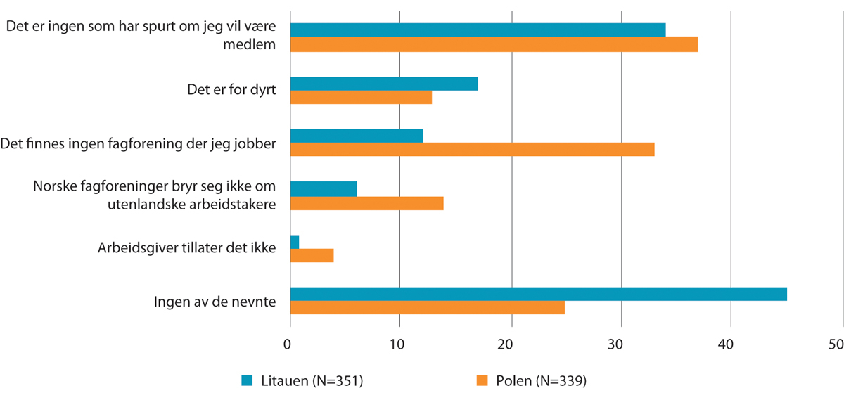 Figur 10.5 Årsaker til at en ikke er medlem i en fagforening.1 Prosent. 2020