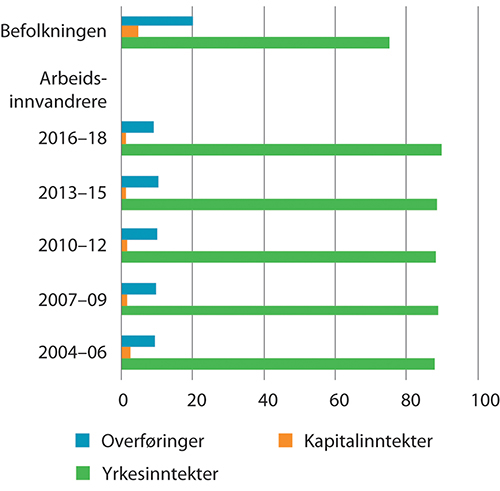 Figur 11.1 Sammensetning av samlet husholdningsinntekt.1,2 Befolkningen i alt og ulike bosettingskohorter av ikke-nordiske arbeidsinnvandrere. Prosent. 2020