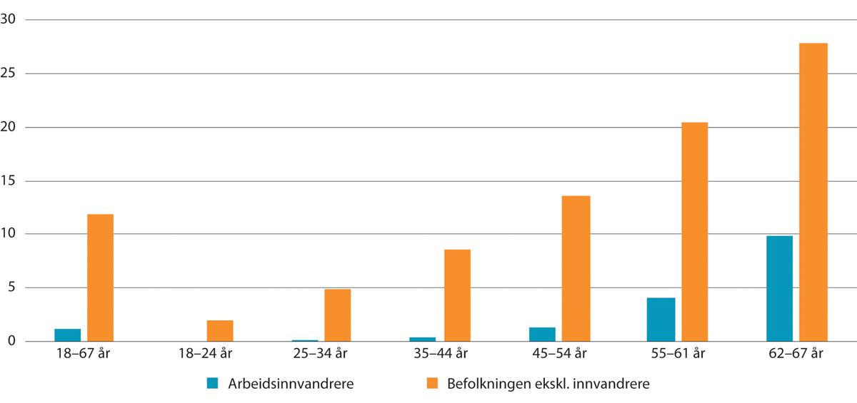 Figur 11.10 Uføretrygdede etter alder. Bosatte ikke-nordiske arbeidsinnvandrere og befolkningen ekskl. innvandrere. Prosent av befolkningen i de ulike aldersgruppene.1 2021