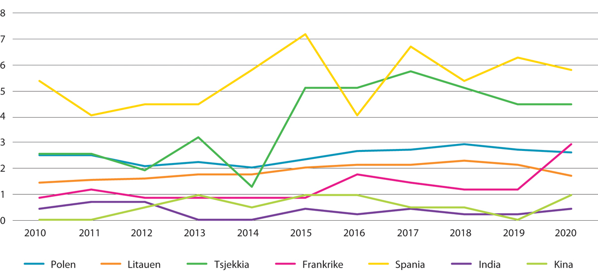 Figur 11.11 Andelen ikke-nordiske arbeidsinnvandrere i husholdninger1 som mottar sosialhjelp.2 Bosettingskohort 2007–2009. Utvalgte landbakgrunner. Prosent. 2010–2020