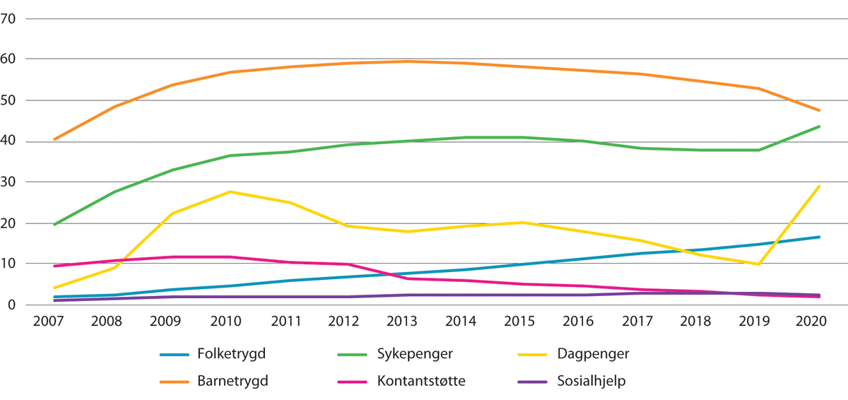 Figur 11.2 Andelen ikke-nordiske arbeidsinnvandrere i husholdninger1 som mottar ulike velferdsytelser.2 Bosettingskohort 2004–2006. Prosent. 2007–2020