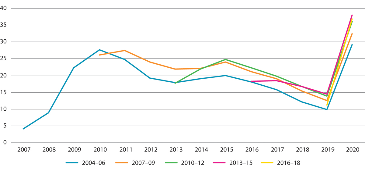 Figur 11.3 Andelen ikke-nordiske arbeidsinnvandrere i husholdninger1 som mottar dagpenger.2 Ulike bosettingskohorter. Prosent. 2007–2020