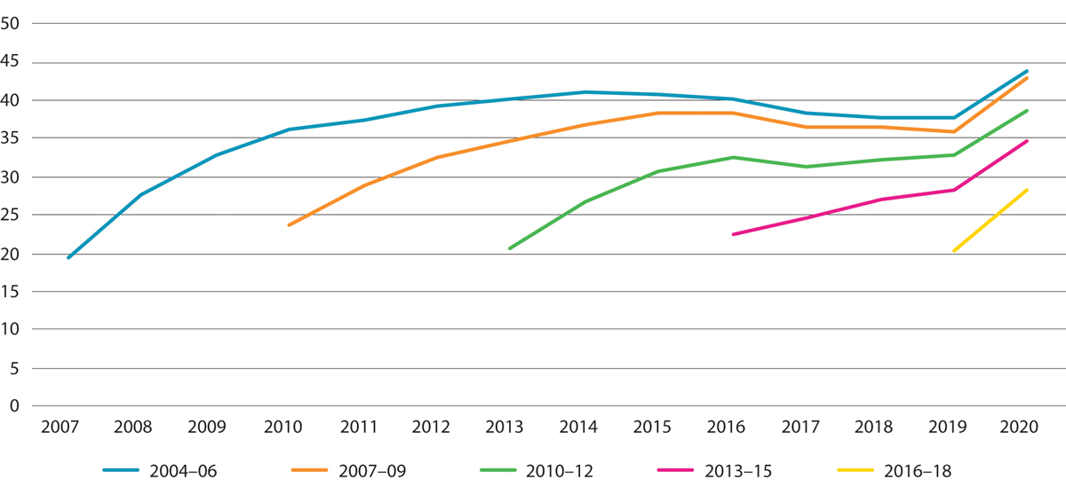 Figur 11.5 Andelen ikke-nordiske arbeidsinnvandrere i husholdninger1 som mottar sykepenger.2,3 Ulike bosettingskohorter. Prosent. 2007–2020