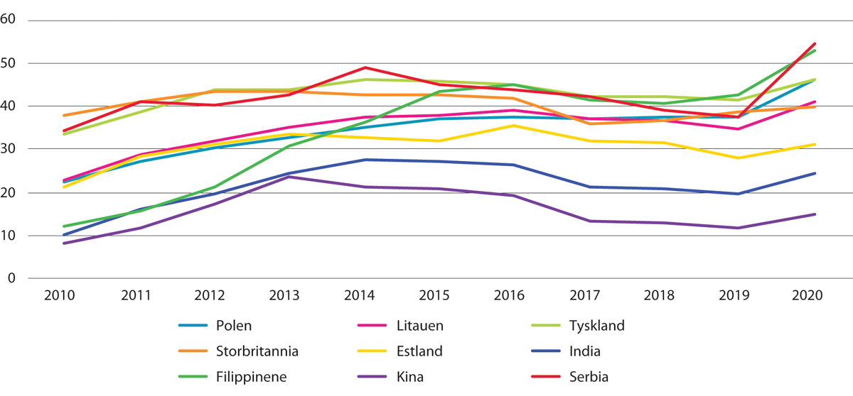 Figur 11.6 Andelen arbeidsinnvandrere i husholdninger1 som mottar sykepenger.2,3 Bosettingskohort 2007–2009. Utvalgte landbakgrunner. Prosent. 2010–2020