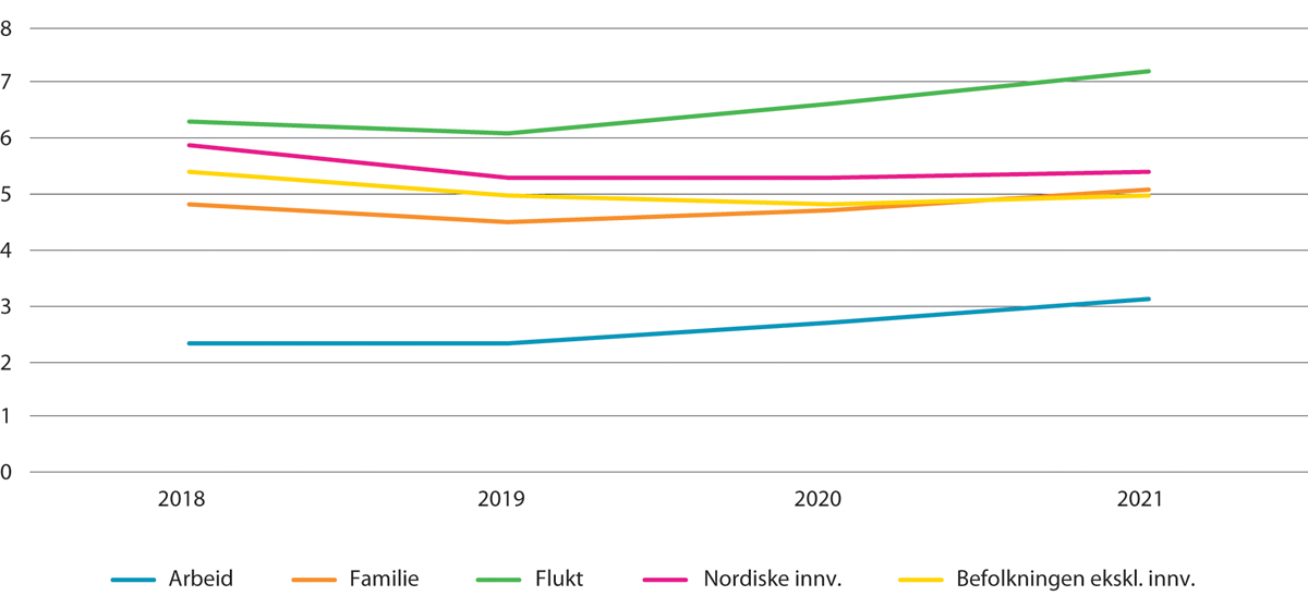 Figur 11.7 Mottakere av arbeidsavklaringspenger etter innvandringsgrunn1 og i befolkningen ekskl. innvandrere. Prosent av befolkningen 18–67 år. 2018–2021