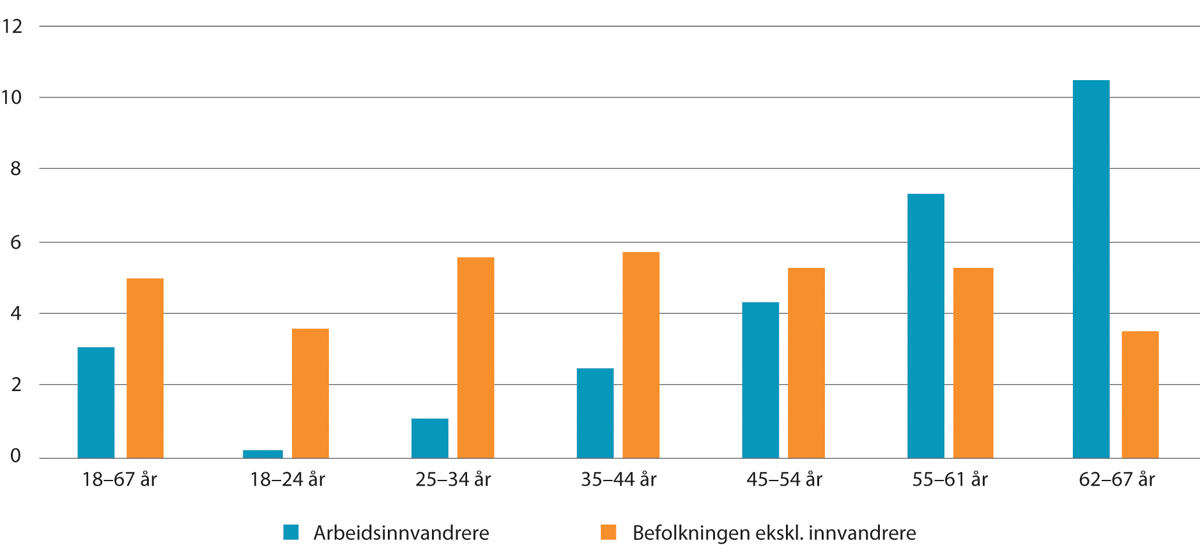 Figur 11.8 Mottakere av arbeidsavklaringspenger etter alder. Bosatte ikke-nordiske arbeidsinnvandrere og befolkningen ekskl. innvandrere. Prosent av befolkningen i de ulike aldersgruppene. 2021