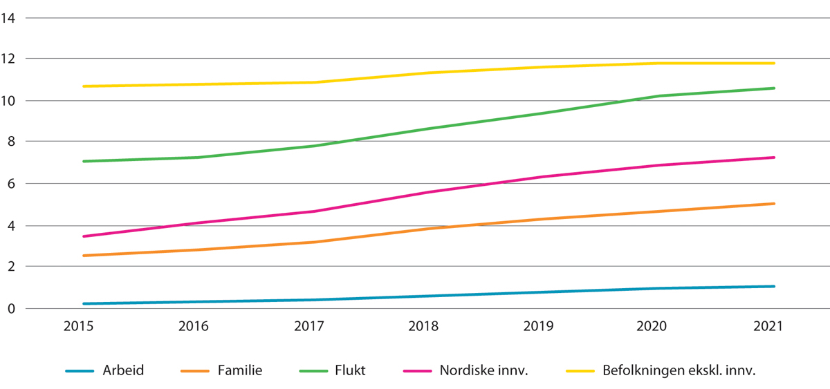 Figur 11.9 Uføretrygdede etter innvandringsgrunn1 og befolkningen ekskl. innvandrere. Prosent av befolkningen 18–67 år. 2015–2021