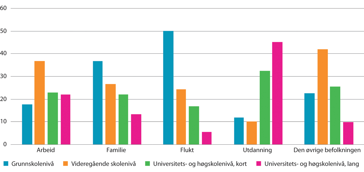 Figur 12.1 Andel over 16 år på ulike utdanningsnivå, etter innvandringsgrunn.1 I prosent av befolkningen i de ulike gruppene. 2020