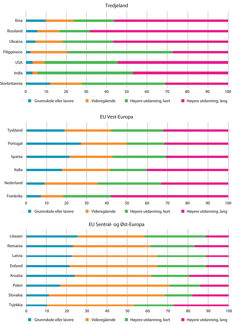 Figur 12.3 Utdanningsnivå for arbeidsinnvandrere, 25–66 år. Utvalgte landbakgrunner. Prosent. Per 1. januar 2021