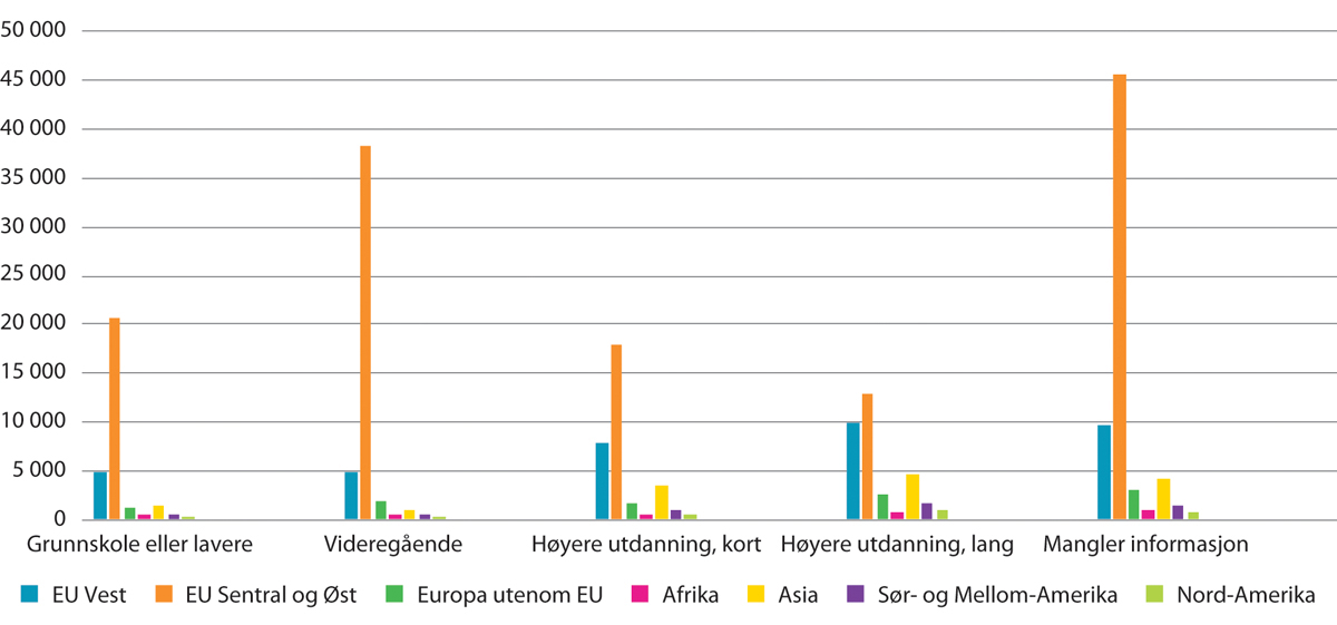 Figur 12.4 Antall ikke-nordiske arbeidsinnvandrere med ulike utdanningsnivåer fra de ulike landgruppene. 2020