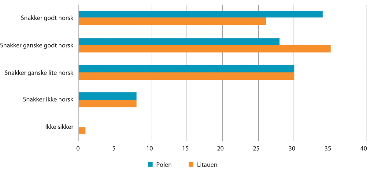 Figur 12.5 Bosatte arbeidsinnvandreres egne vurderinger av norskferdigheter.1 Etter landbakgrunn. Prosent. 2020
