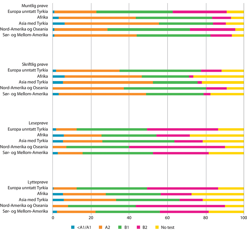 Figur 12.6 Norskprøveresultater for arbeidsinnvandrere fra land utenfor EØS (tredjelandsborgere) etter prøvetype og landbakgrunn (første statsborgerskap), 2014–2020. Prosent. Bosatte per 1. januar 2021