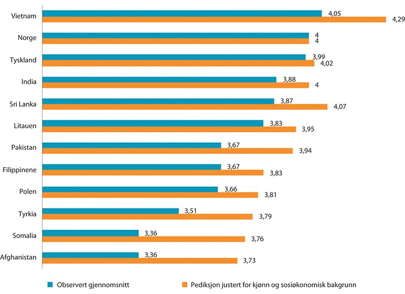 Figur 12.8 Gjennomsnittskarakterer for elever med innvandrerbakgrunn fra forskjellige land. Selvrapporterte karakteropplysninger fra videregående i Ungdata. 2015–2017