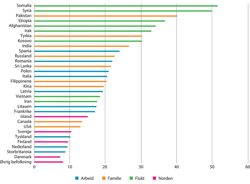 Figur 13.11 Andel trangbodde etter landbakgrunn og innvandringsgrunn.1 Prosent. 2019
