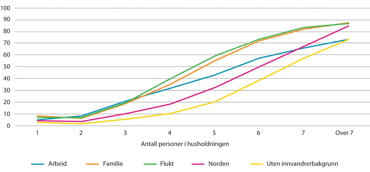 Figur 13.12 Andel trangbodde etter antall personer i husholdningen og innvandringsgrunn.1 Prosent. 2019