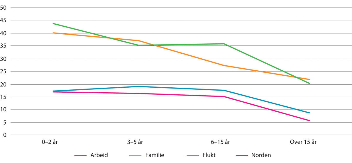 Figur 13.13 Andel trangbodde etter botid og innvandringsgrunn.1 Prosent. 2019