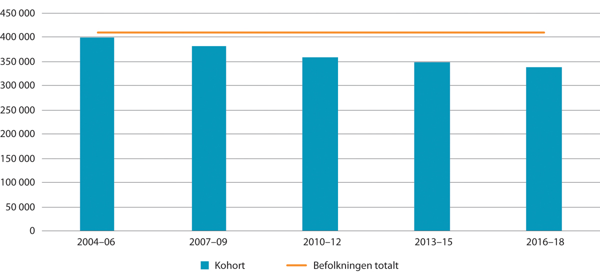 Figur 13.2 Median ekvivalentinntekt for ulike bosettingskohorter av ikke-nordiske arbeidsinnvandrere. Målt i kroner. 2020