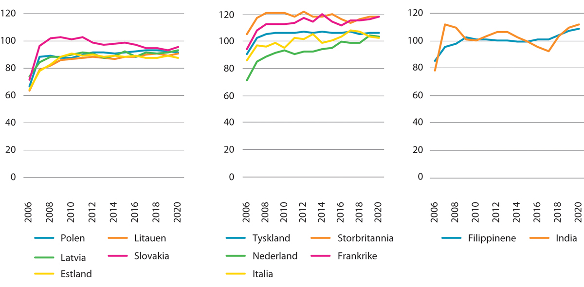 Figur 13.3 Utvikling i median ekvivalentinntekt for arbeidsinnvandrere fra forskjellige land. Bosettingskohort 2004–2006. Prosent av median ekvivalentinntekt i befolkningen. 2006–2020