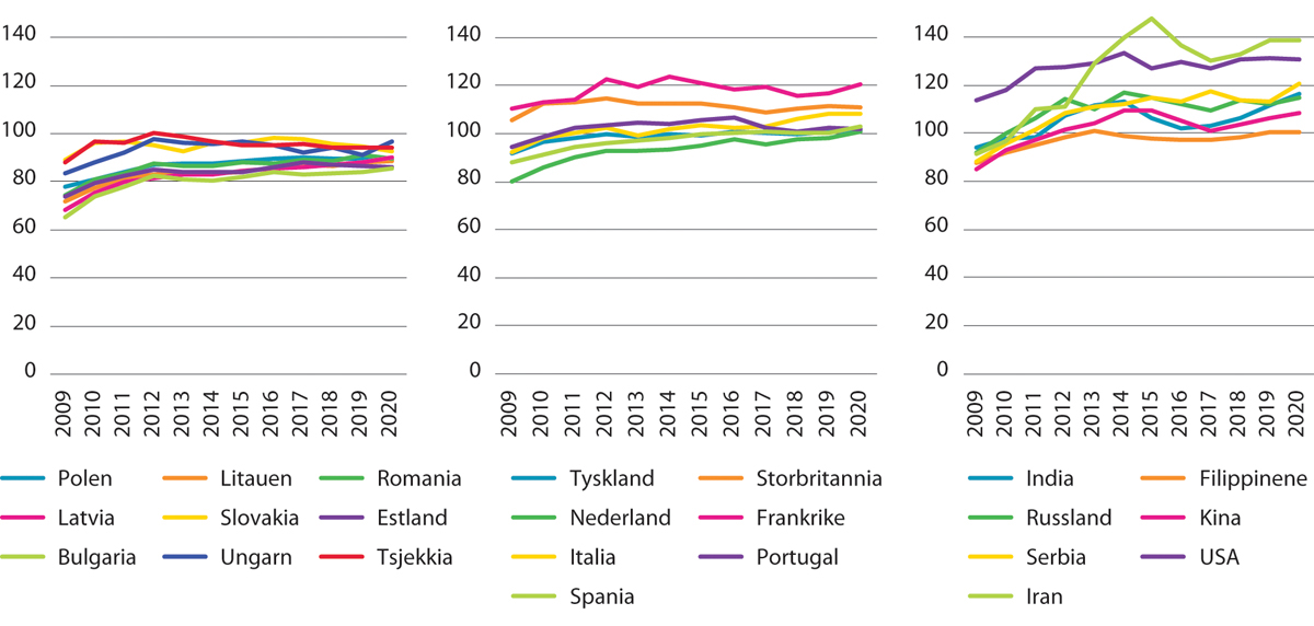Figur 13.4 Utvikling i median ekvivalentinntekt for arbeidsinnvandrere fra forskjellige land. Bosettingskohort 2007–2009. Prosent av median ekvivalentinntekt i befolkningen. 2009–2020