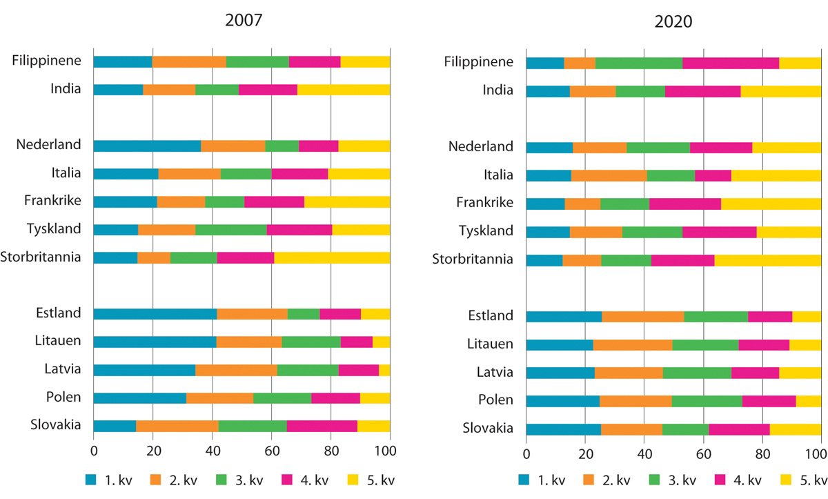 Figur 13.5 Inntekt etter skatt per forbruksenhet (ekvivalentinntekt) etter kvintiler1 for arbeidsinnvandrere fra forskjellige land. Bosettingskohort 2004–2006. Prosent. 2007 og 2020