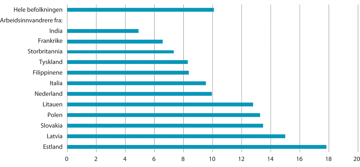 Figur 13.6 Andel med vedvarende lavinntekt blant hele befolkningen i Norge og arbeidsinnvandrere fra forskjellige land.1 Bosettingskohort 2004–2006 for arbeidsinnvandrere. 2018–2020