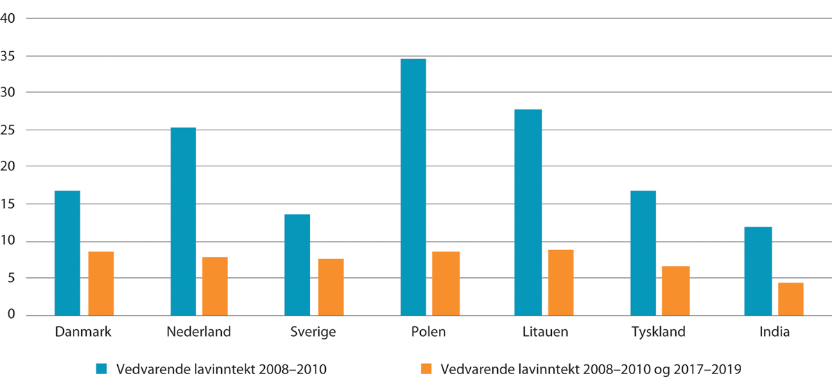 Figur 13.7 Andel barn i familier med vedvarende lavinntekt, etter landbakgrunn. Personer 2–9 år i 2010, og de samme personene ti år etter. 2008–2010 og 2017–2019