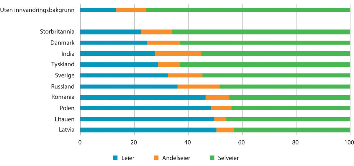 Figur 13.8 Eieform for personer med innvandrerbakgrunn, etter opprinnelsesland. Prosent. 2016