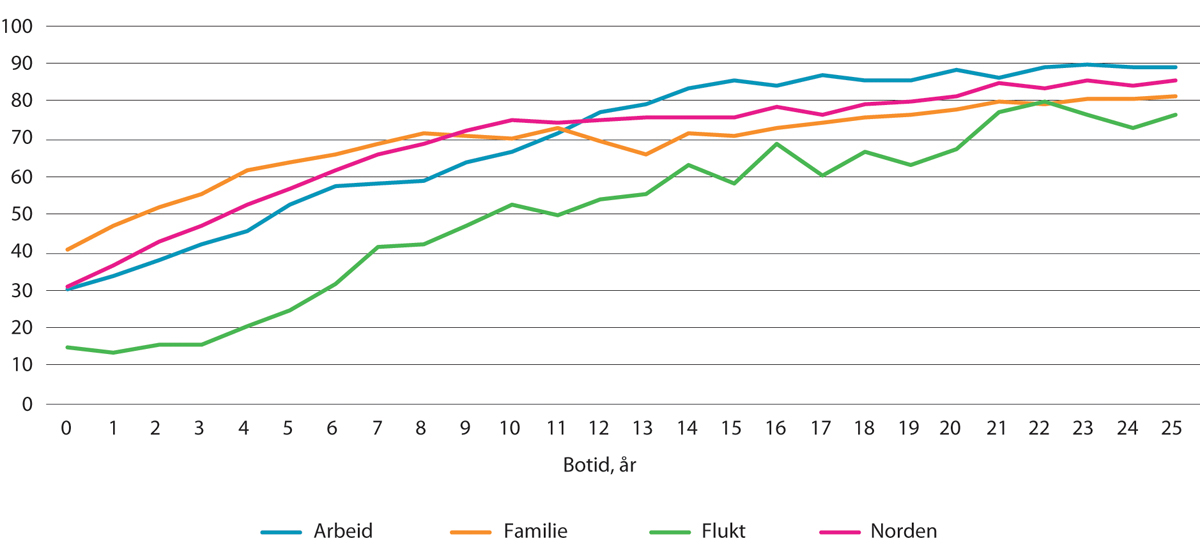 Figur 13.9 Eiere blant innvandrere, etter botid og innvandringsgrunn.1 I prosent av befolkningen i de ulike gruppene. 2016