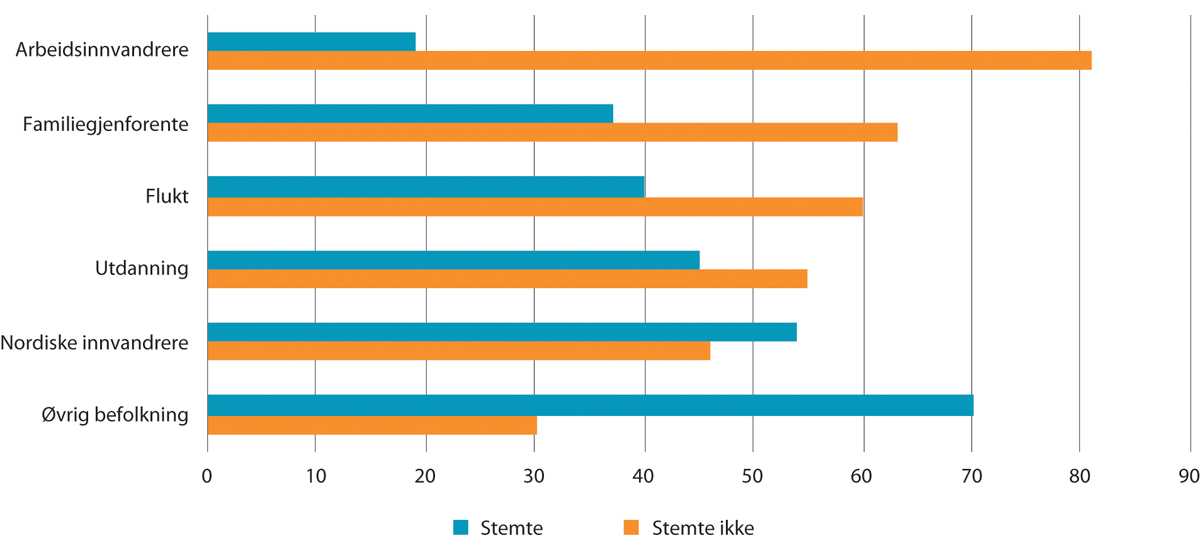 Figur 14.1 Valgdeltakelse blant innvandrere etter innvandringsgrunn1 og den øvrige befolkningen i lokalvalget i 2019