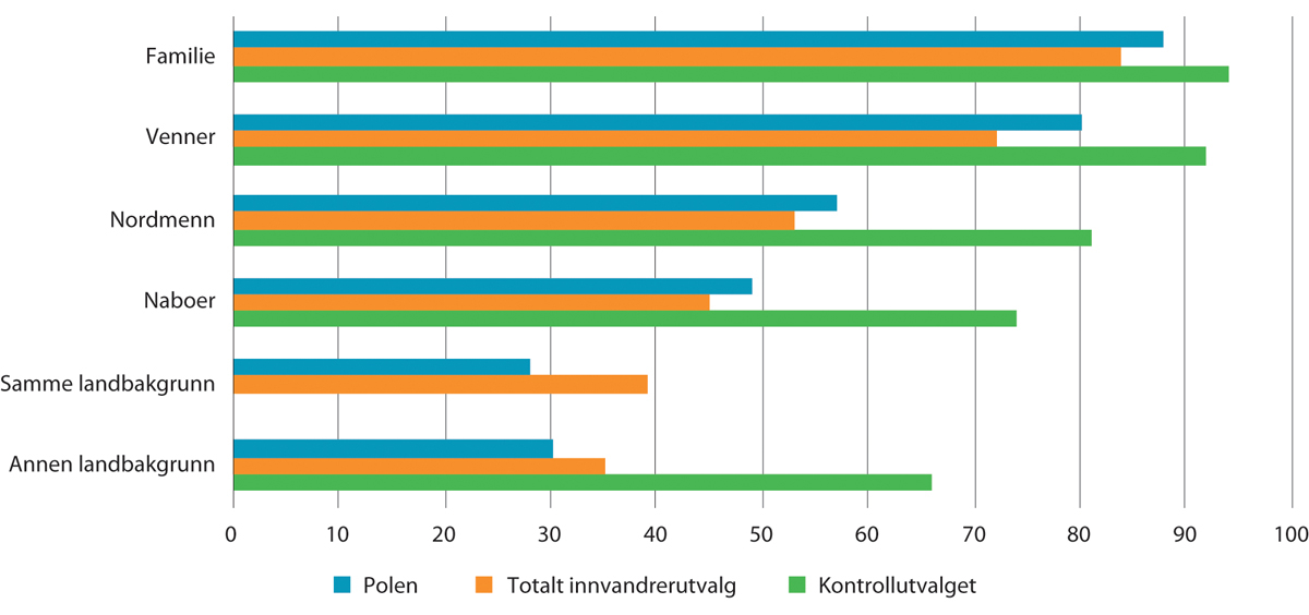 Figur 14.2 Andel med full eller høy tillit til grupper av andre. Totalt innvandrerutvalg, kontrollutvalg og innvandrerutvalg fra Polen. Prosent. 2022