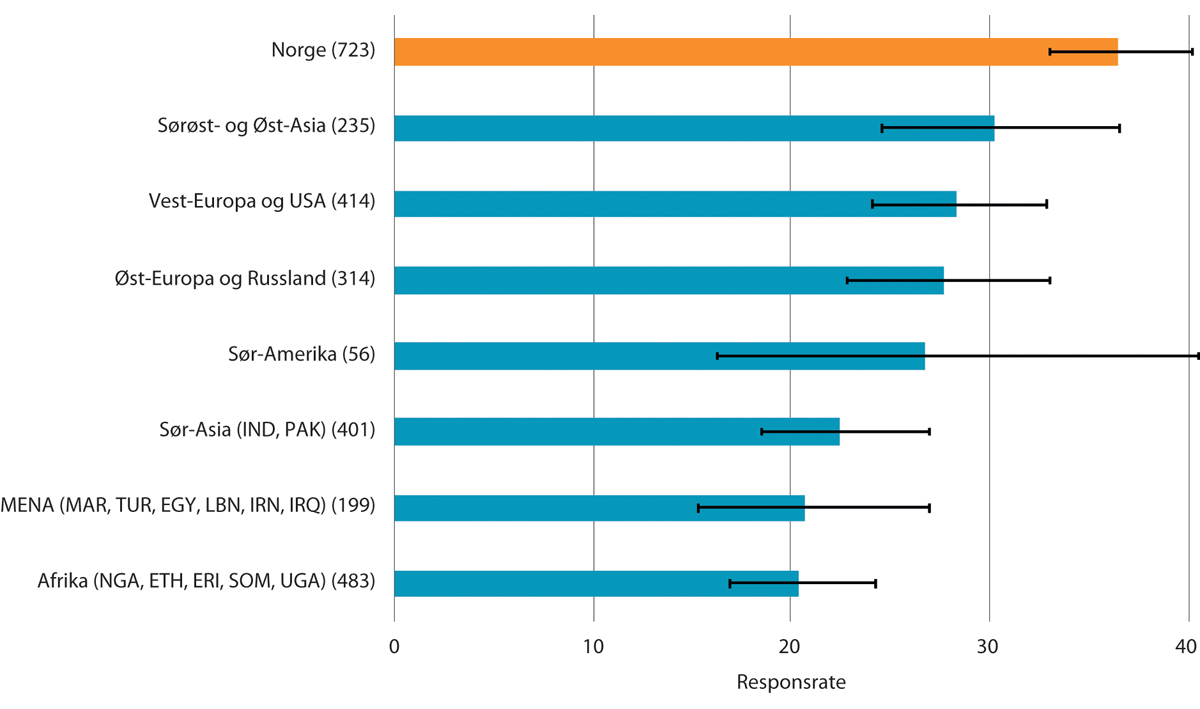 Figur 15.1 Andelen fiktive jobbsøknader som resulterte i innkalling til jobbintervju. Etter bredere geografiske regiongrupper. Prosent. 2016–2018