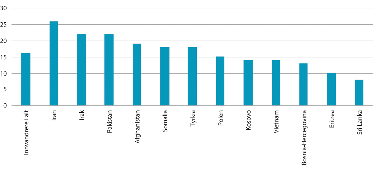 Figur 15.2 Andel av sysselsatte som har opplevd innvandringsrelatert forskjellsbehandling på arbeidsplassen. Innvandrere etter opprinnelsesland. Prosent. 2016