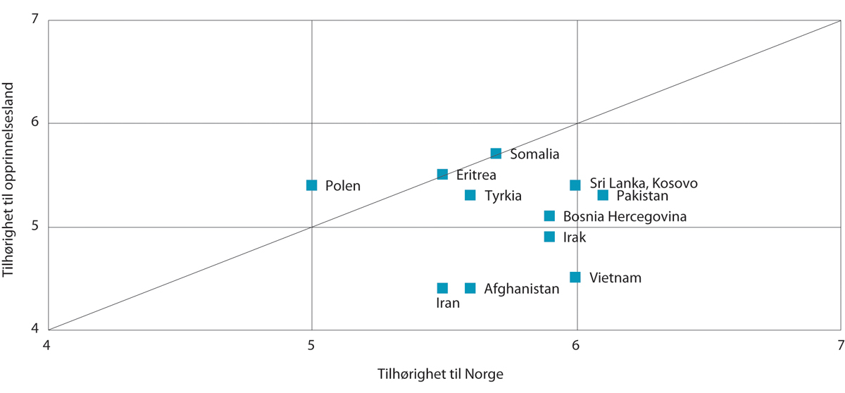 Figur 15.3 Grad av tilhørighet til opprinnelseslandet og Norge. Gjennomsnitt på en skala fra 1 til 7, etter opprinnelsesland