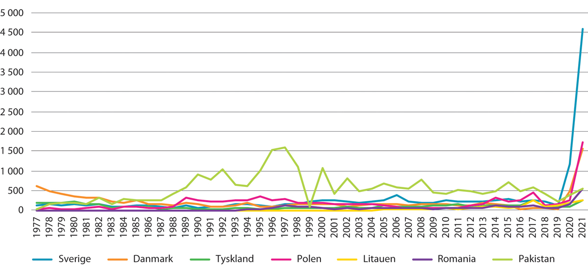 Figur 15.4 Antall overganger til norsk statsborgerskap for utvalgte tidligere statsborgerskap. 1977–2021
