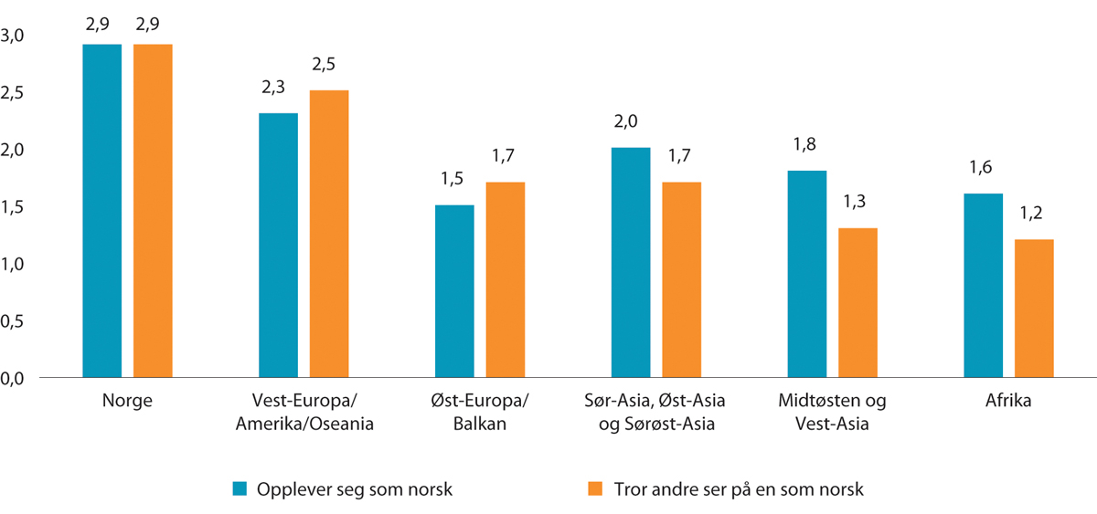 Figur 15.5 I hvilken grad ulike personer definerer seg som norske og som tror andre ser på dem som norske. Gjennomsnitt på en skala fra 0 til 3.1 Etter hovedkategorier basert på foreldrenes fødeland. 2016