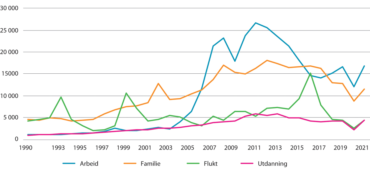 Figur 3.1 Førstegangsinnvandringer1 blant innvandrere med ikke-nordisk statsborgerskap, etter registrert innvandringsgrunn. 1990–2021