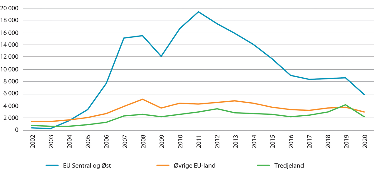 Figur 8.1 Førstegangsinnvandringer blant ikke-nordiske innvandrere som har flyttet til Norge for å arbeide, etter statsborgerskap. 2002–2020