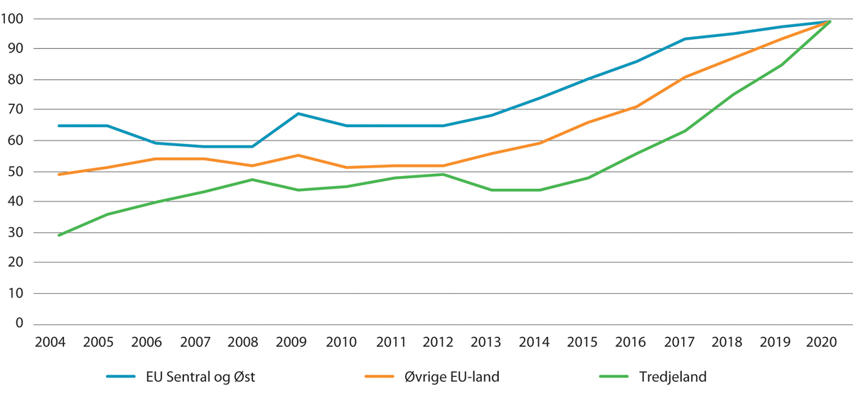 Figur 8.10 Andel bosatte arbeidsinnvandrere per 1. januar 2021 blant dem som innvandret fra 2004 til 2020.1 Etter statsborgerskap ved innvandring og innvandringsår. Prosent