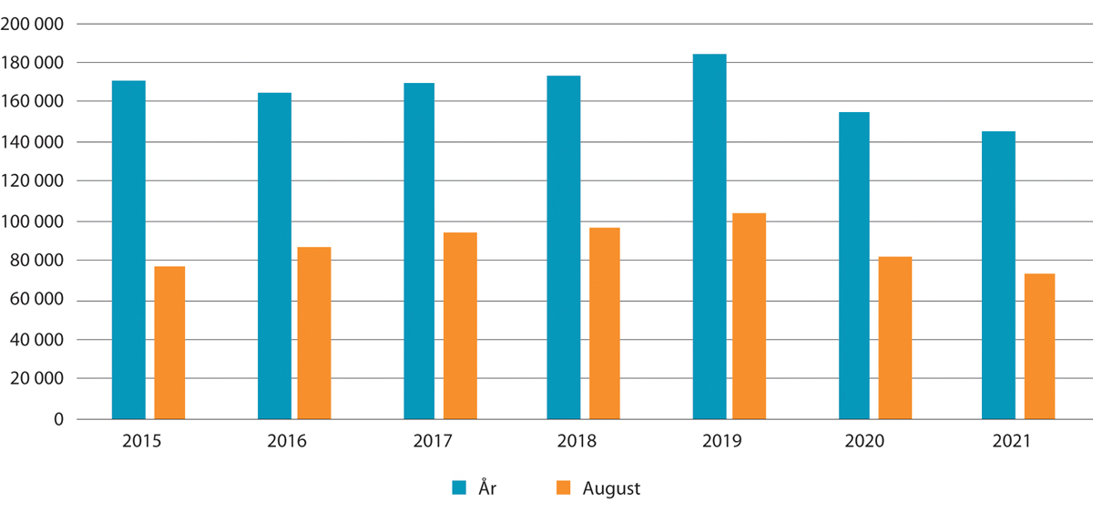 Figur 8.11 Antall arbeidsinnvandrere på korttidsopphold, etter referansetidspunkt. 3. kvartal (august) og hele året som referansetidspunkt. 2015–2021