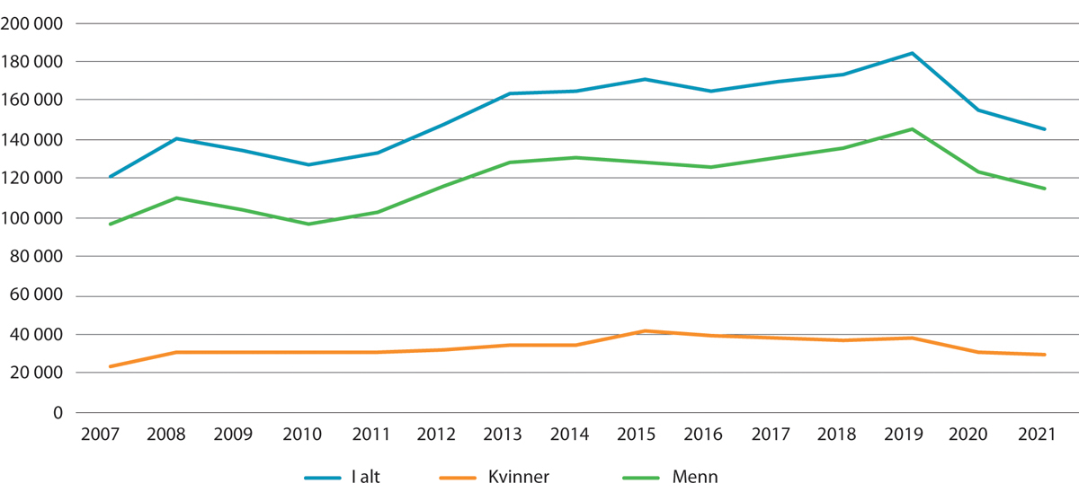 Figur 8.12 Antall arbeidsinnvandrere på korttidsopphold, etter kjønn. År som referansetidspunkt. 2007–20211