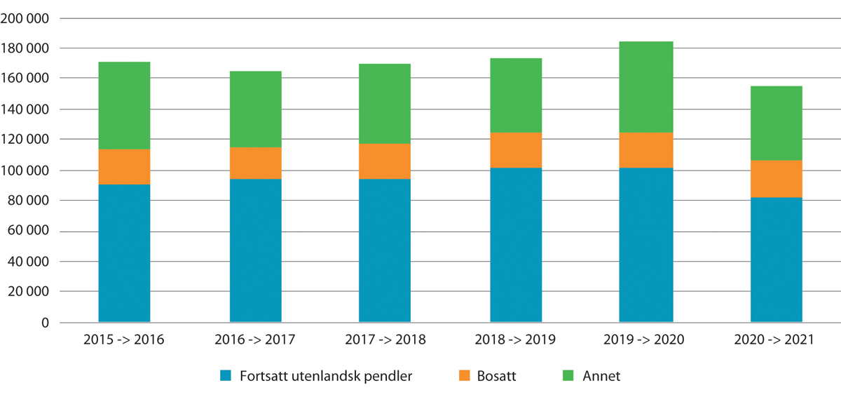 Figur 8.14 Antall arbeidsinnvandrere på korttidsopphold i 2015–2020, etter status året etter (2016–2021). År som referansetidspunkt