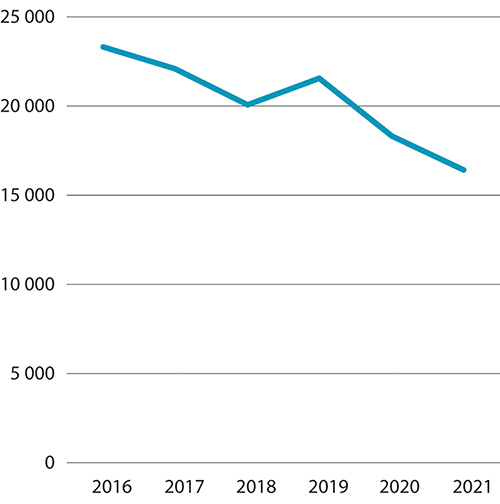 Figur 8.15 Antall utstasjonerte arbeidstakere i Norge. År som referansetidspunkt. 2016–2021