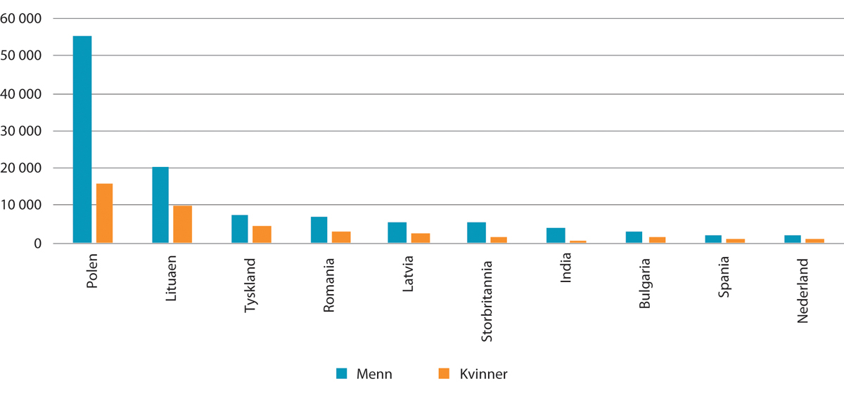 Figur 8.16 Antall bosatte arbeidsinnvandrere i alderen 18 år og eldre per 1. januar 2021. Menn og kvinner fra de ti største avsenderlandene1