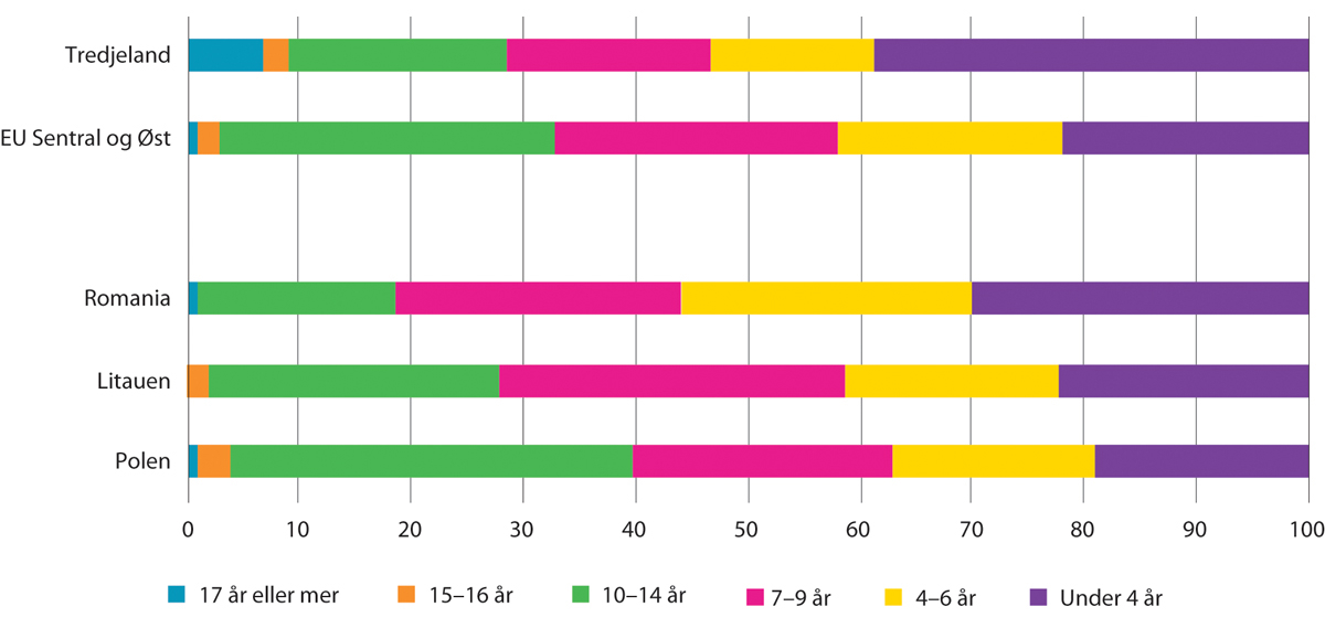 Figur 8.17 Bosatte etter grupper av arbeidsinnvandrere og botid. Prosent. Per 1. januar 2021