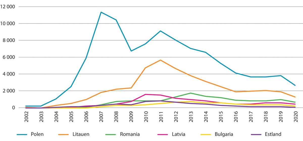 Figur 8.2 Førstegangsinnvandringer blant innvandrere fra utvalgte EU-land i Øst- og Sentral-Europa som har flyttet til Norge for å arbeide. 2002–2020