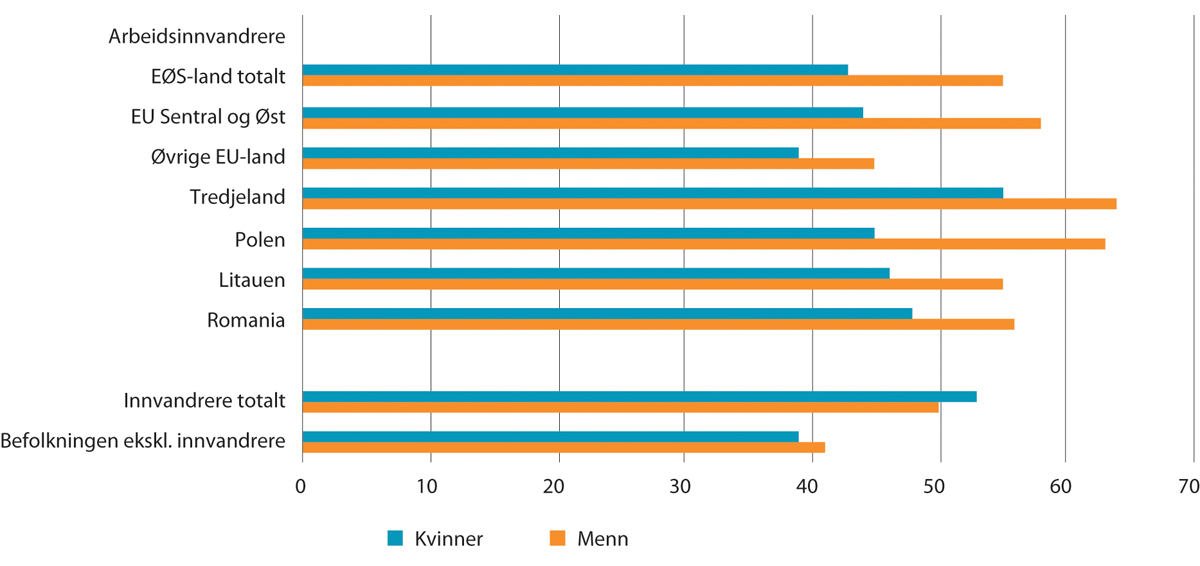 Figur 8.20 Prosentandel som er gift. Ikke-nordiske arbeidsinnvandrere etter utvalgte landbakgrunner, innvandrere totalt og øvrig befolkning. For bosatte per 1. januar 2021