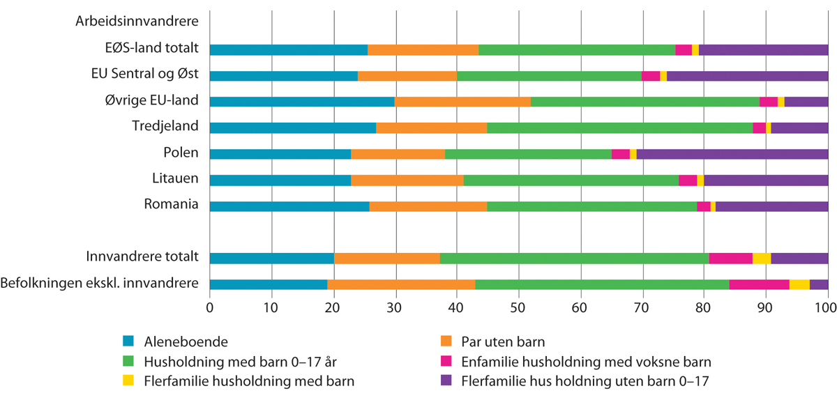 Figur 8.21 Prosentandel i ulike husholdningstyper. Ikke-nordiske arbeidsinnvandrere etter utvalgte landbakgrunner, innvandrere totalt og øvrig befolkning. Per 1. januar 2021