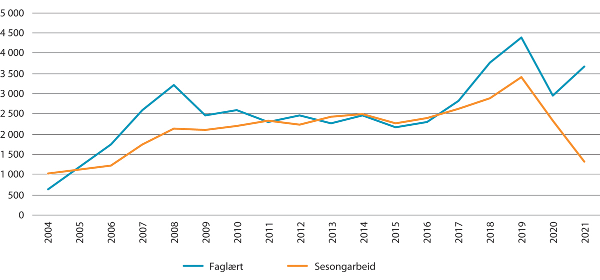 Figur 8.4 Antall innvilgede førstegangstillatelser til tredjelandsborgere for opphold i Norge, etter type tillatelse. 2004–2021