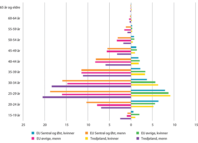 Figur 8.7 Befolkningspyramide for arbeidsinnvandrere med statsborgerskap fra EU-land i Sentral- og Øst-Europa, øvrige EU-land og tredjeland. Alder og kjønn ved innvandringer i perioden 1990–2020. I prosent av alle fra de ulike landgruppene