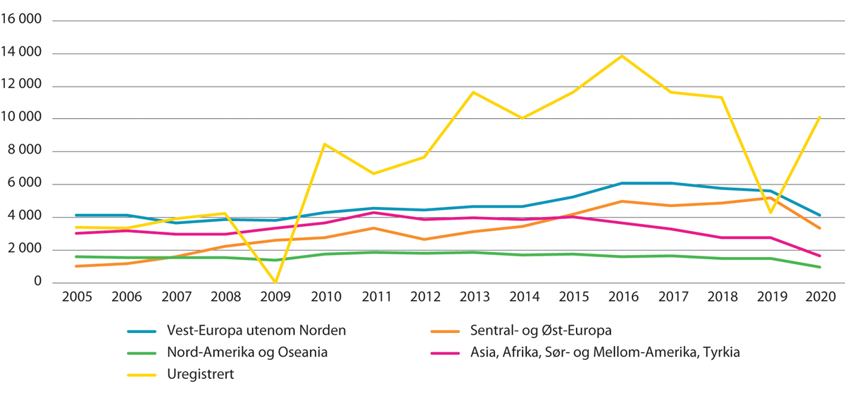 Figur 8.8 Flyttinger ut av Norge, etter registrert tilflyttingsregion. 2005–2020